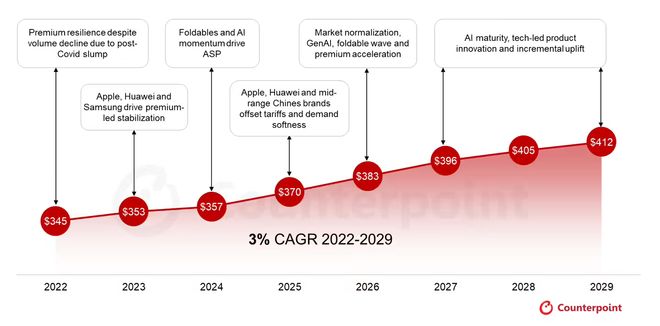 智能手機(jī)漲價潮來襲,國產(chǎn)手機(jī)能承受住嗎?