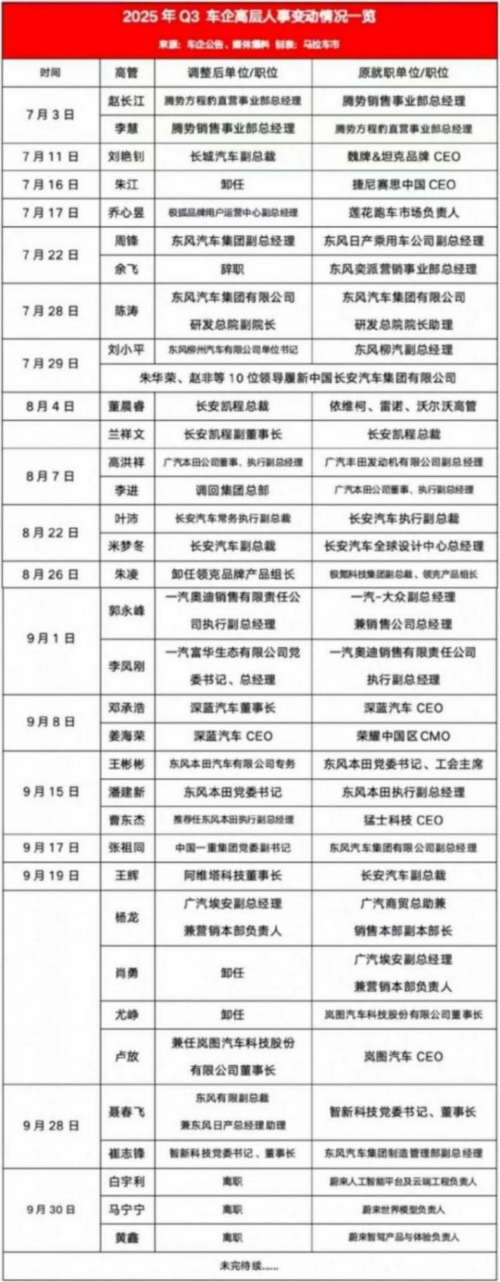 2025車企人事“震動”持續9個月