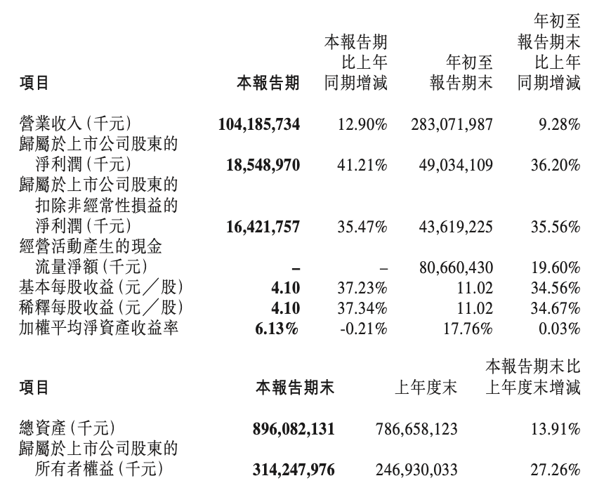 日賺2.23億元!寧德時代交出三季度財報 圖片