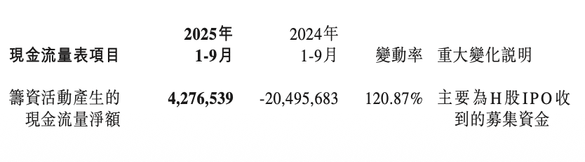 日賺2.23億元!寧德時代交出三季度財報 圖片