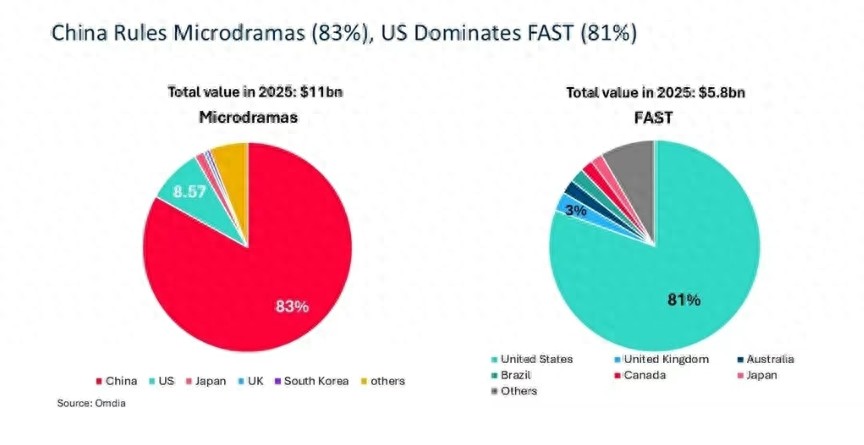 機構:2025年全球短劇收入將達110億美元