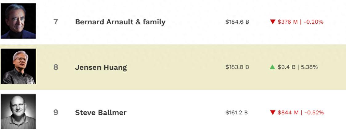 黃仁勛全球富豪榜第8,財富突破1800億美元