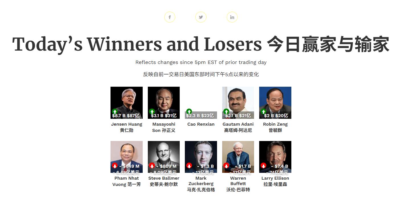 黃仁勛全球富豪榜第8,財富突破1800億美元