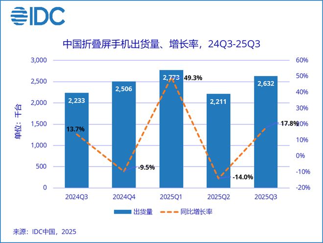 IDC:今年Q3中國折疊屏手機出貨量263萬臺,同比增長17.8%