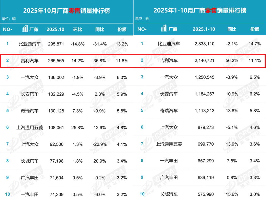 增速大幅領先同行,吉利何以成了行業逆襲標桿?