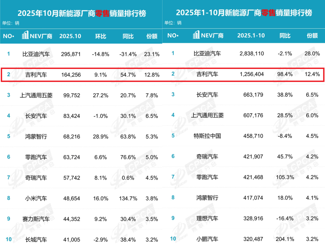 增速大幅領先同行,吉利何以成了行業逆襲標桿?