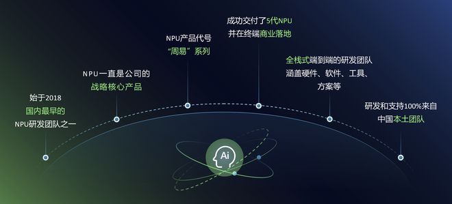 專為端側(cè)大模型而生:解密AI計(jì)算加速“秘密武器”Arm China周易X3 NPU IP